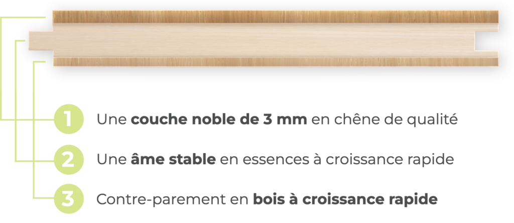 Composition d'une lame de parquet contrecollé Parqet
